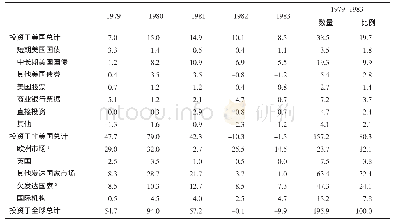 《表1 1979-1983年石油美元的流向与流量 (十亿美元)》