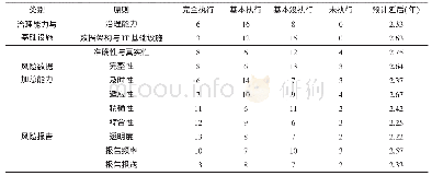 《表1 3 风险有效数据加总要求及执行情况 (家)》