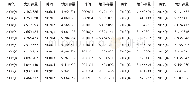 《表3 2004第一季度至2017年第三季度境外人民币存量 (亿元)》