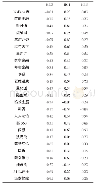 《表4 主成分得分系数矩阵》