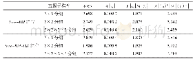 《表9 Fama-French五因子模型解释能力的检验结果》