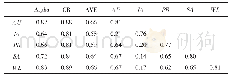 《表3 建构变量信度效度指标及相关系数》