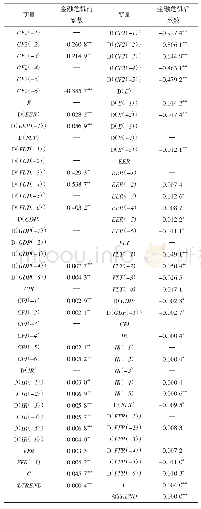 《表4 金融危机前后外国直接投资净流入简单模型回归结果》