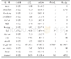 《表1 变量描述性统计：金融教育投入与家庭投资行为——基于中国城市居民家庭消费金融调查数据的实证分析》