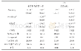 《表3 金融教育投入对家庭参与股市的影响（工具变量回归：是否上过经济金融类课程）》