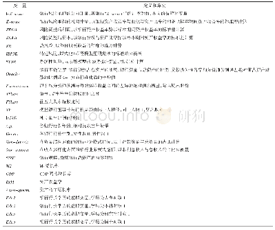 表1 变量定义及说明：商业银行透明度与风险承担——基于中国上市银行的实证研究