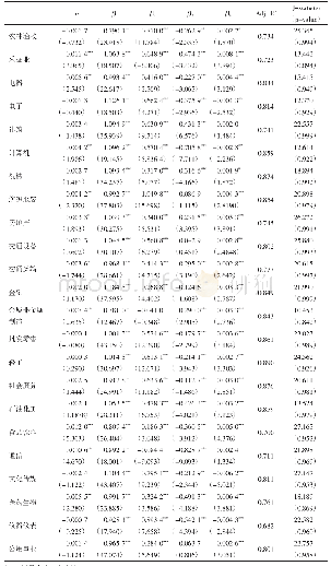 表7 分行业回归结果：投资者情绪如何影响公司股价