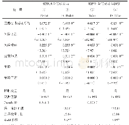 表4 已婚女性劳动参与对家庭风险资产配置的影响（工具变量回归）