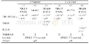 《表8 中介效应检验（风险偏好、社会互动）》