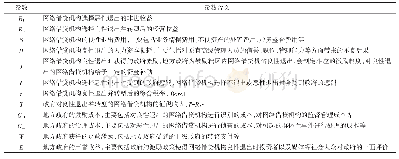 表1 博弈模型中各参数的符号及其含义