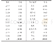 《表1 中国企业跨国并购样本年份和国家分布占比（%）》