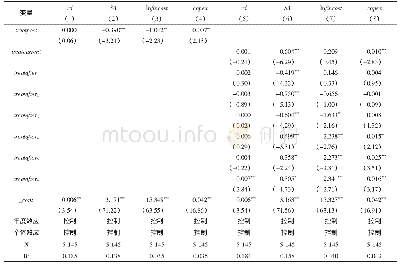 表7 银行干预对公司创新资金投入的影响