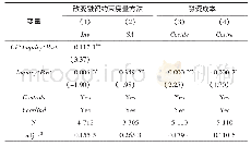 《表6 改变融资约束度量方法和对融资成本影响的回归结果》