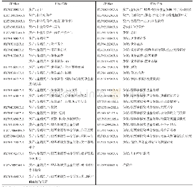 表1 美国金融部门期末资产负债表列报项目