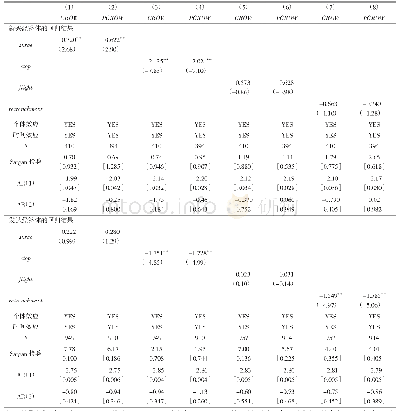 表8 新兴经济体和发达经济体资本异常流动对经济增长的影响———基于SYS-GMM方法