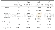 表6 企业对外投资与“一带一路”倡议的股票市场反应：采用PSM后的样本回归