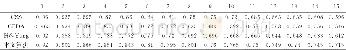 《表4 不同高斯噪声方差下各算法的Ravg (×100%) Tab.4 Ravgof each algorithm at different Gaussian noise variance》