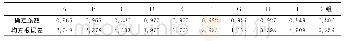 《表1 9组数据线性拟合确定系数及均方根误差的比较Tab.1 Comparison of R-square and mean square error of 9groups of data》