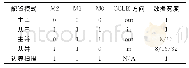 表1 FPGA配置模式Tab.1 The configuration mode of FPGA