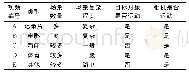 表2 实验所用数据集Tab.2 Experimental data set