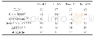 《表3 本文方法与其他方法在数据集iLIDS-VID上的对比》