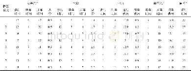 《表7 基于公共汽车短距离出行的情景模式正交表Tab.7 Orthogonal table based on short-distance travel by bus》