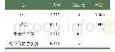 《表6 仿真事故数据方差分析Tab.6 ANOVA analysis using simulated accidents dataset》