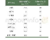 《表2 各种出行方式平均出行距离、出行时耗Tab.2 Average travel distance and travel time by travel modes》