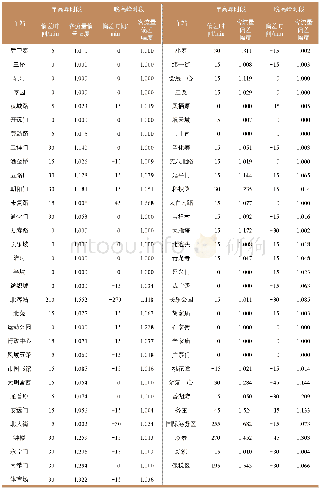 《表1 西安市城市轨道交通各车站高峰时段偏差时间及客流量偏差幅度Tab.1 Differentiated peak hours and passenger flow at rail transit s