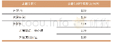 《表2 不同区位轨道交通走廊带职住集聚比》