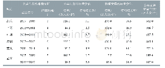 表3 中国典型城市公共汽车及轨道交通客运量增长周期统计