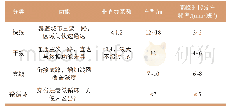 《表1 成都市现状公共汽车线网层次》