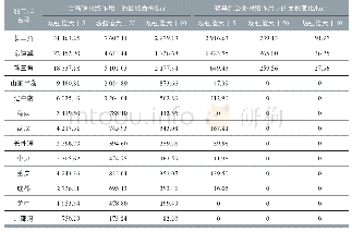 表2 高铁对城市群场强格局的影响