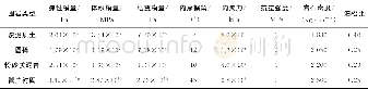 《表2 围岩参数Table 2 Parameters of surrounding rock》