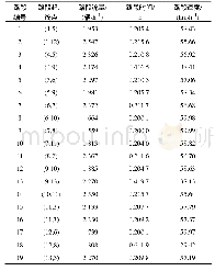 《表1 设计容量状态下的均衡流量、旅行时间及速度》