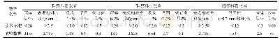 表2 沥青混合料集料技术特性