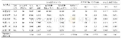 表3 沥青测试指标汇总：橡胶沥青性能试验及影响因素分析