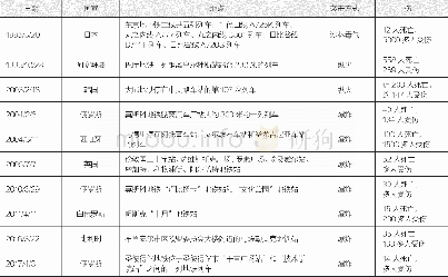 《表1 典型地铁恐怖袭击事件一览表》