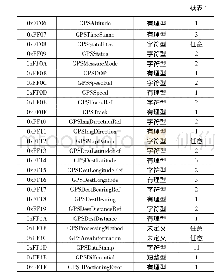 《表1 GPS属性信息表》