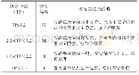 《线路恢复指数TP表7：城市地下电力管道安全隐患排查及评估技术探讨》