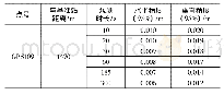 《表1 PPK测量时间与观测精度统计表》