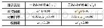 《表2 因子权重取值：层次分析法在工程建设适宜性评价中的应用——以广州市某镇为例》