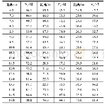 《表1 Hx实测数据：频率域电磁法正反演在地下管线探测中的应用》