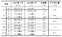 《表2 两期坐标平差值：基坑坡顶水平位移监测方法研究与工程实践分析》