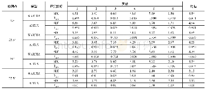 表1 两种模型预报精度对比