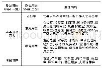 表1 办公用房分类表：基于不动产GIS的办公用房用地一体化管理平台开发研究