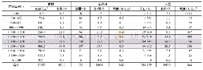 表1 不同海拔自然村、人口分布统计表