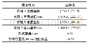 表1 角点提取精度计算：激光垂准仪自动读数靶标的设计与实现