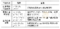 表2 垃圾土强度资料：生活垃圾填埋场高填方边坡治理研究