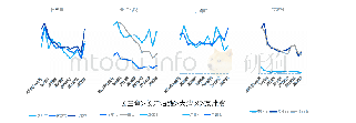 表：2 0 1 9 年以来主要城市圈典型城市交易量走势